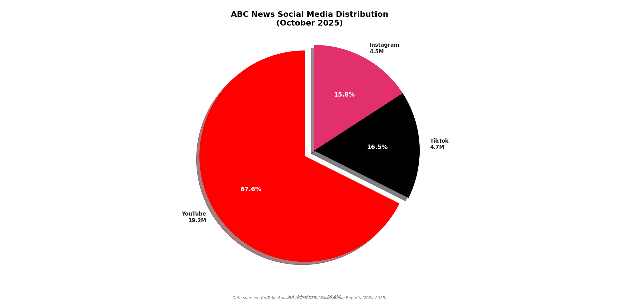 ABC News Social Media Distribution pie chart showing YouTube with 19.2M followers (67.6%), TikTok with 4.7M followers (16.5%), and Instagram with 4.5M followers (15.8%)